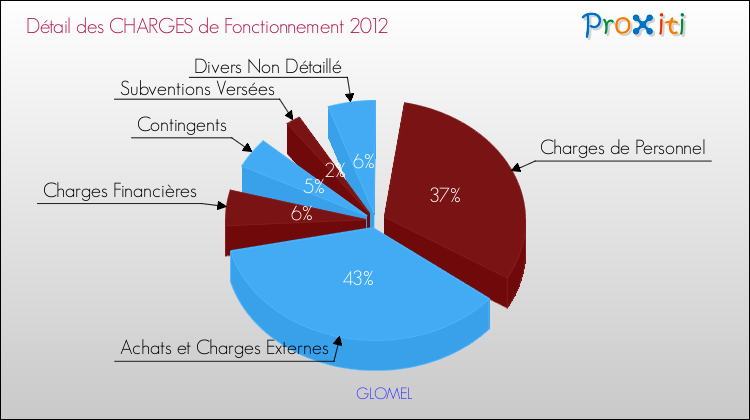 Décomposition des Charges de Fonctionnement 2012 de la commune de GLOMEL Charges de Fonctionnement 2012 pour la commune de GLOMEL