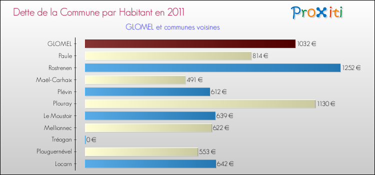 Dette par habitant de la commune en 2011 pour GLOMEL et les communes proches Comparaison de la dette par habitant de la commune en 2011 pour GLOMEL et les communes voisines