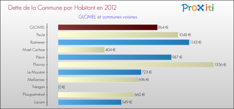 Dette par habitant de la commune en 2012 pour GLOMEL et les communes proches Comparaison de la dette par habitant de la commune en 2012 pour GLOMEL et les communes voisines