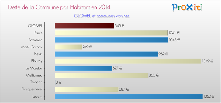 Dette par habitant de la commune en 2014 pour GLOMEL et les communes proches Comparaison de la dette par habitant de la commune en 2014 pour GLOMEL et les communes voisines
