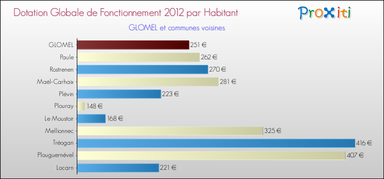 Montant des dotations globales de fonctionnement DGF par Habitant pour GLOMEL et les communes proches Comparaison des des dotations globales de fonctionnement DGF par habitant pour GLOMEL et les communes voisines