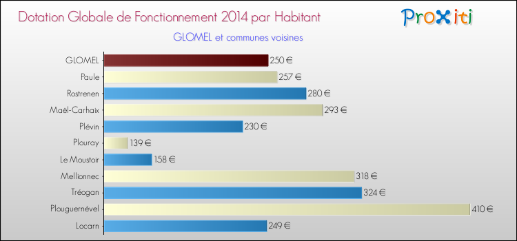 Montant des dotations globales de fonctionnement DGF par Habitant pour GLOMEL et les communes proches en 2014. Comparaison des des dotations globales de fonctionnement DGF par habitant pour GLOMEL et les communes voisines en 2014.