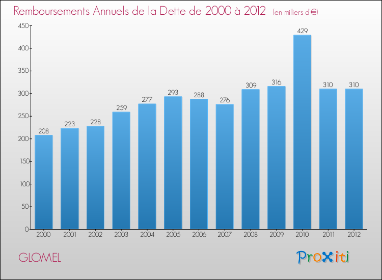 Evolution de l'annuité de la dette pour la commune de GLOMEL de 2000 à 2012 Annuités de la dette pour GLOMEL de 2000 à 2012