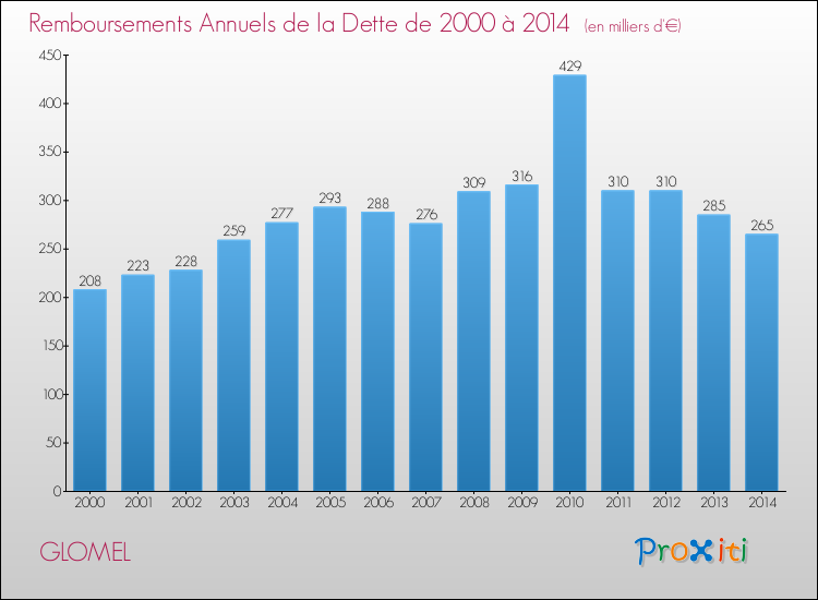Evolution de l'annuité de la dette pour la commune de GLOMEL de 2000 à 2014 Annuités de la dette pour GLOMEL de 2000 à 2014