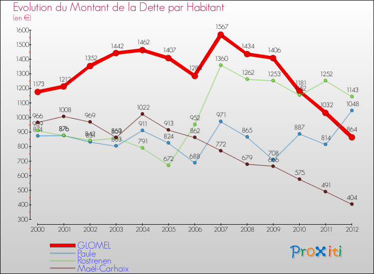 Evolution de la dette par habitant pour la commune de GLOMEL et les communes proches de 2000 à 2012 Comparaison de la dette par habitant pour GLOMEL et les communes voisines de 2000 à 2012