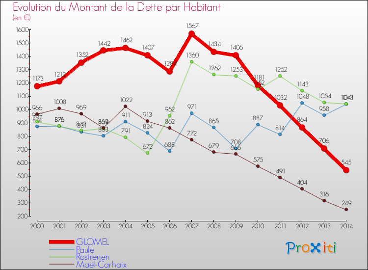 Evolution de la dette par habitant pour la commune de GLOMEL et les communes proches de 2000 à 2014 Comparaison de la dette par habitant pour GLOMEL et les communes voisines de 2000 à 2014