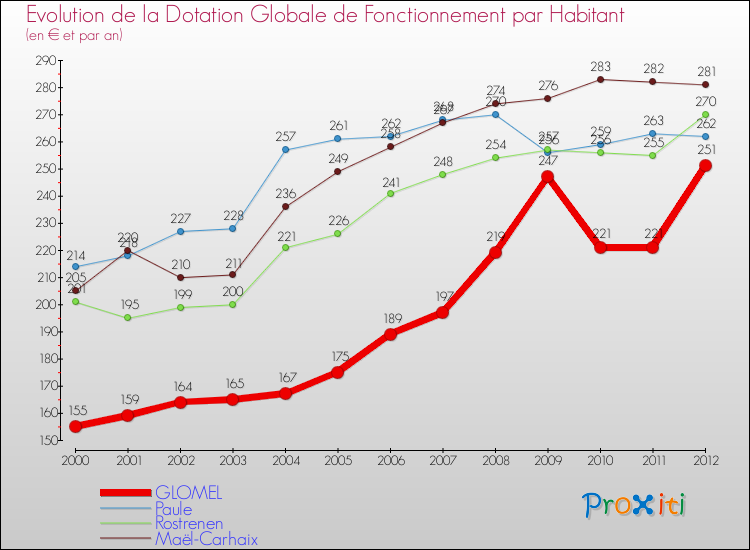 Evolution et montant de la dotation globale de fonctionnement par Habitant pour GLOMEL et les communes proches Comparaison des dotations globales de fonctionnement par habitant pour GLOMEL et les communes voisines