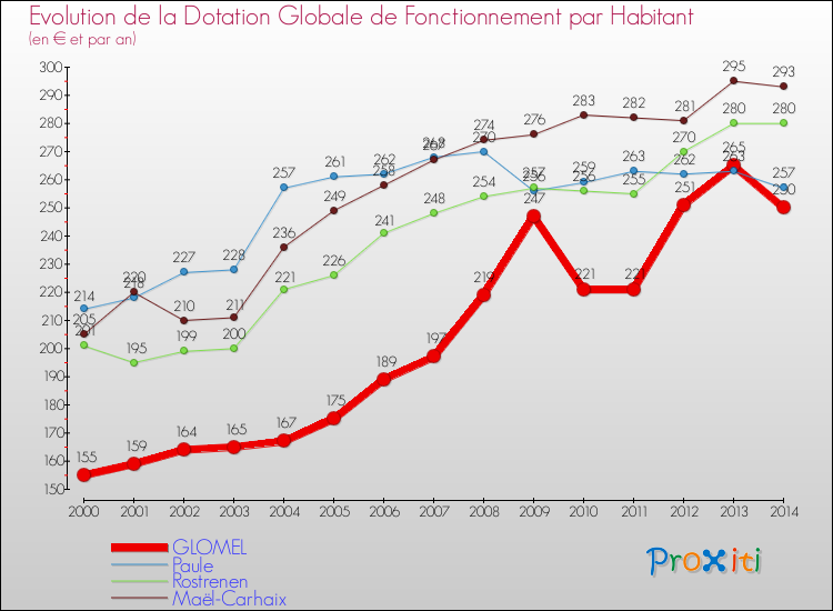 Evolution et montant de la dotation globale de fonctionnement par Habitant pour GLOMEL et les communes proches de 2000 à 2014. Comparaison des dotations globales de fonctionnement par habitant pour GLOMEL et les communes voisines de 2000 à 2014.