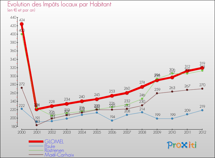 Evolution et montant des impôts locaux par Habitant pour GLOMEL et les communes proches Comparaison des impôts locaux par habitant pour GLOMEL et les communes voisines