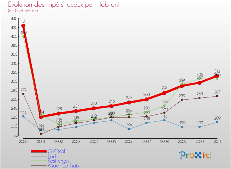 Evolution et montant des impôts locaux par Habitant pour GLOMEL et les communes proches Comparaison des impôts locaux par habitant pour GLOMEL et les communes voisines