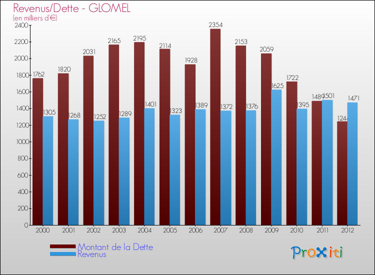 Evolution comparée de la dette et des revenus pour la commune de GLOMEL de 2000 à 2012 Comparaison de la dette et des revenus pour GLOMEL de 2000 à 2012