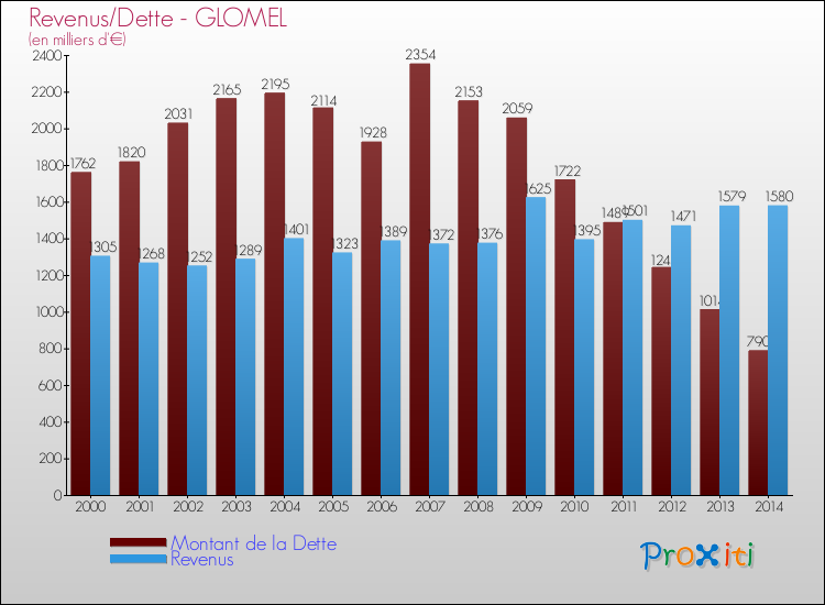 Evolution comparée de la dette et des revenus pour la commune de GLOMEL de 2000 à 2014 Comparaison de la dette et des revenus pour GLOMEL de 2000 à 2014