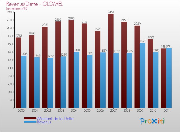 Evolution comparée de la dette et des revenus pour la commune de GLOMEL de 2000 à 2011 Comparaison de la dette et des revenus pour GLOMEL de 2000 à 2011
