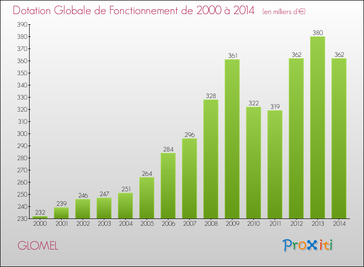 Evolution du montant de la Dotation Globale de Fonctionnement pour la commune de GLOMEL de 2000 à 2014 Evolution du montant de la Dotation Globale de Fonctionnement pour GLOMEL de 2000 à 2014