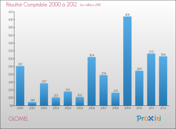Evolution du résultat comptable pour la commune de GLOMEL de 2000 à 2012 Evolution du résultat comptable pour GLOMEL de 2000 à 2012