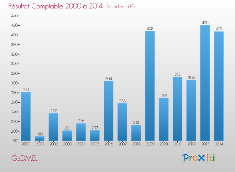 Evolution du résultat comptable pour la commune de GLOMEL de 2000 à 2014 Evolution du résultat comptable pour GLOMEL de 2000 à 2014