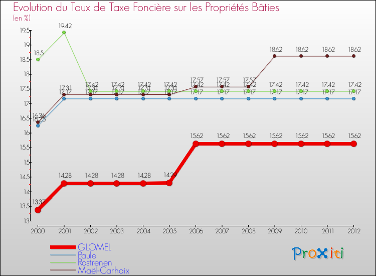 Evolution du taux de la taxe foncière sur le bati pour GLOMEL et les communes proches de 2000 à 2012 Comparaison des taux de taxe foncière sur le bati pour GLOMEL et les communes voisines de 2000 à 2012