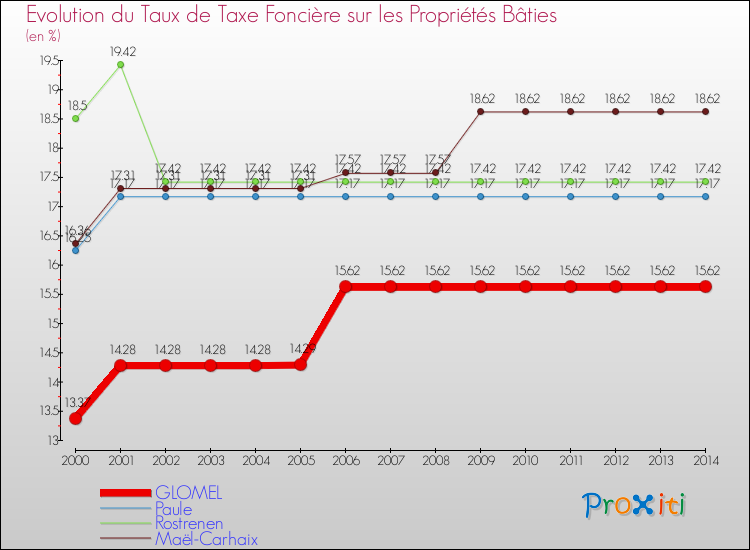Evolution du taux de la taxe foncière sur le bati pour GLOMEL et les communes proches de 2000 à 2014 Comparaison des taux de taxe foncière sur le bati pour GLOMEL et les communes voisines de 2000 à 2014