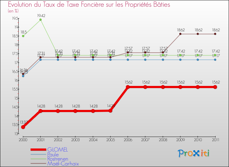 Evolution du taux de la taxe foncière sur le bati pour GLOMEL et les communes proches Comparaison des taux de taxe foncière sur le bati pour GLOMEL et les communes voisines