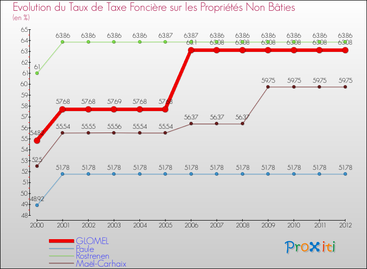 Evolution du taux de la taxe foncière sur les immeubles et terrains non batis pour GLOMEL et les communes proches de 2000 à 2012 Comparaison des taux de la taxe foncière sur les immeubles et terrains non batis pour GLOMEL et les communes voisines de 2000 à 2012