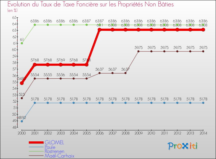Evolution du taux de la taxe foncière sur les immeubles et terrains non batis pour GLOMEL et les communes proches de 2000 à 2014 Comparaison des taux de la taxe foncière sur les immeubles et terrains non batis pour GLOMEL et les communes voisines de 2000 à 2014