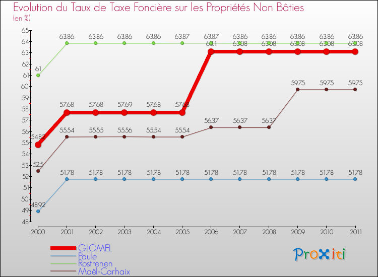 Evolution du taux de la taxe foncière sur les immeubles et terrains non batis pour GLOMEL et les communes proches Comparaison des taux de la taxe foncière sur les immeubles et terrains non batis pour GLOMEL et les communes voisines