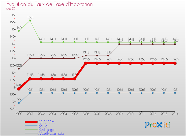 Evolution du taux de la taxe d'habitation pour GLOMEL et les communes proches de 2000 à 2014 Comparaison des taux de la taxe d'habitation pour GLOMEL et les communes voisines de 2000 à 2014