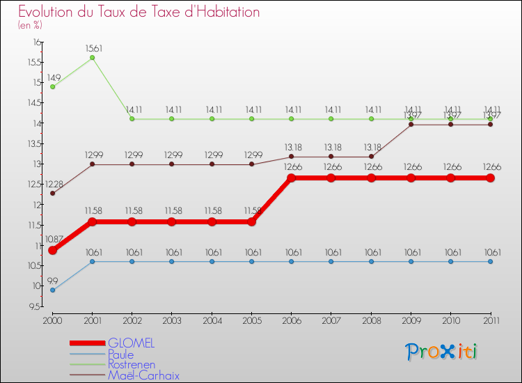 Evolution du taux de la taxe d'habitation pour GLOMEL et les communes proches Comparaison des taux de la taxe d'habitation pour GLOMEL et les communes voisines