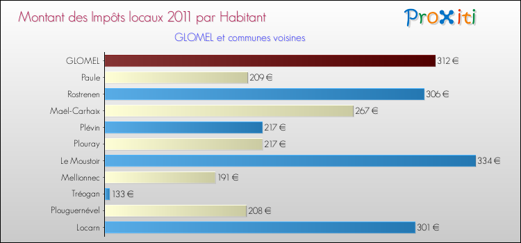 Montant des impôts locaux par Habitant pour GLOMEL et les communes proches Comparaison des impôts locaux par habitant pour GLOMEL et les communes voisines