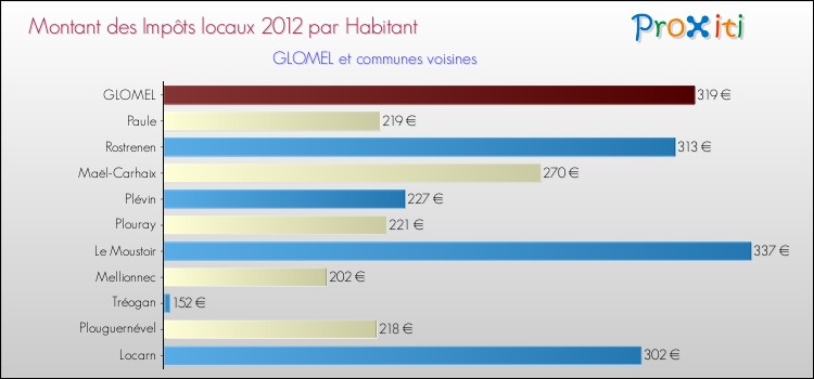 Montant des impôts locaux par Habitant pour GLOMEL et les communes proches Comparaison des impôts locaux par habitant pour GLOMEL et les communes voisines