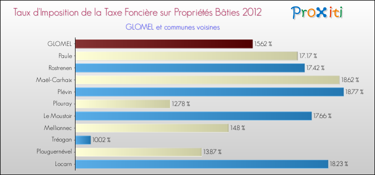 Taux d'imposition de la taxe foncière sur le bati 2012 pour GLOMEL et les communes proches Comparaison des taux d'imposition de la taxe foncière sur le bati 2012 pour GLOMEL et les communes voisines