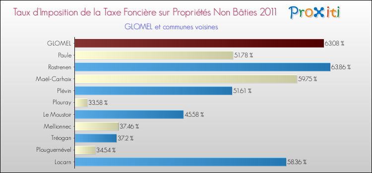 Taux d'imposition de la taxe foncière sur les immeubles et terrains non batis 2011 pour GLOMEL et les communes proches Comparaison des taux d'imposition de la taxe foncière sur les immeubles et terrains non batis 2011 pour GLOMEL et les communes voisines