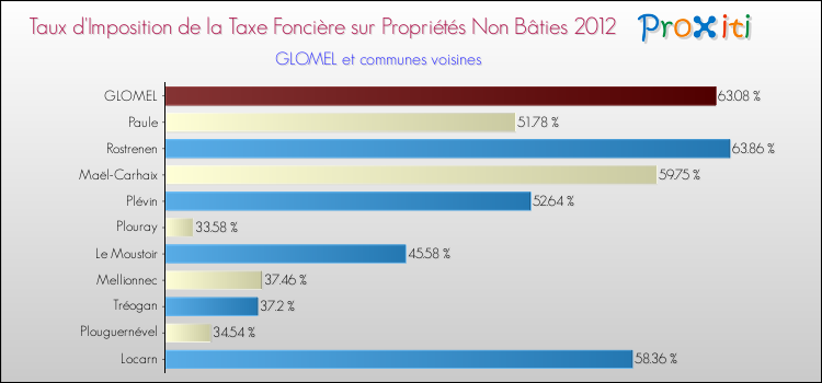 Taux d'imposition de la taxe foncière sur les immeubles et terrains non batis 2012 pour GLOMEL et les communes proches Comparaison des taux d'imposition de la taxe foncière sur les immeubles et terrains non batis 2012 pour GLOMEL et les communes voisines