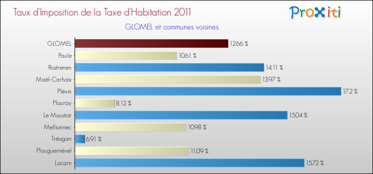 Taux d'imposition de la taxe d'habitation 2011 pour GLOMEL et les communes proches Comparaison des taux d'imposition de la taxe d'habitation 2011 pour GLOMEL et les communes voisines