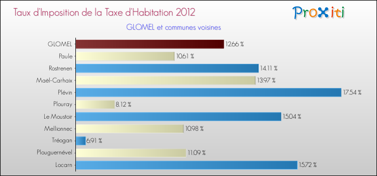 Taux d'imposition de la taxe d'habitation 2012 pour GLOMEL et les communes proches Comparaison des taux d'imposition de la taxe d'habitation 2012 pour GLOMEL et les communes voisines