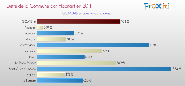 Dette par habitant de la commune en 2011 pour GOMENé et les communes proches Comparaison de la dette par habitant de la commune en 2011 pour GOMENé et les communes voisines