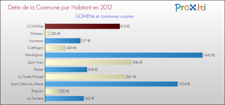 Dette par habitant de la commune en 2012 pour GOMENé et les communes proches Comparaison de la dette par habitant de la commune en 2012 pour GOMENé et les communes voisines