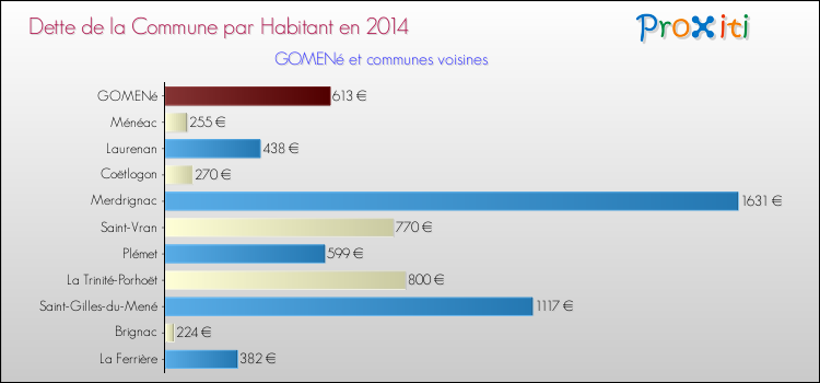 Dette par habitant de la commune en 2014 pour GOMENé et les communes proches Comparaison de la dette par habitant de la commune en 2014 pour GOMENé et les communes voisines