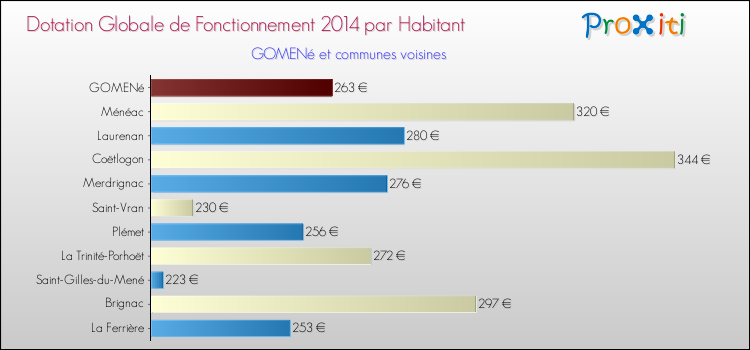 Montant des dotations globales de fonctionnement DGF par Habitant pour GOMENé et les communes proches en 2014. Comparaison des des dotations globales de fonctionnement DGF par habitant pour GOMENé et les communes voisines en 2014.