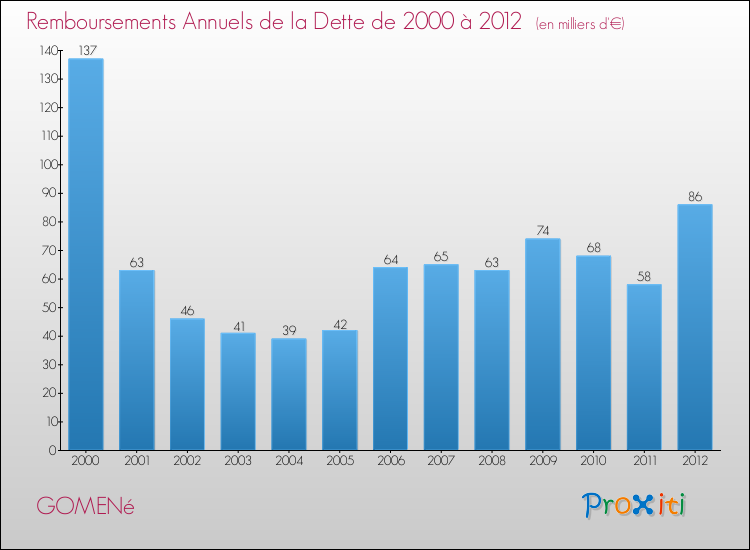 Evolution de l'annuité de la dette pour la commune de GOMENé de 2000 à 2012 Annuités de la dette pour GOMENé de 2000 à 2012