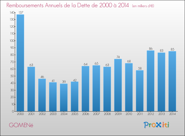 Evolution de l'annuité de la dette pour la commune de GOMENé de 2000 à 2014 Annuités de la dette pour GOMENé de 2000 à 2014