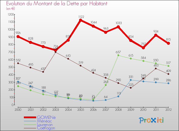 Evolution de la dette par habitant pour la commune de GOMENé et les communes proches de 2000 à 2012 Comparaison de la dette par habitant pour GOMENé et les communes voisines de 2000 à 2012