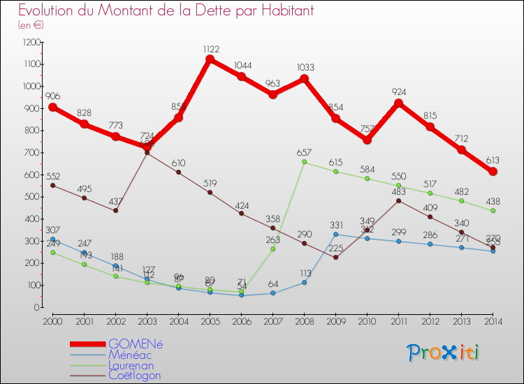 Evolution de la dette par habitant pour la commune de GOMENé et les communes proches de 2000 à 2014 Comparaison de la dette par habitant pour GOMENé et les communes voisines de 2000 à 2014