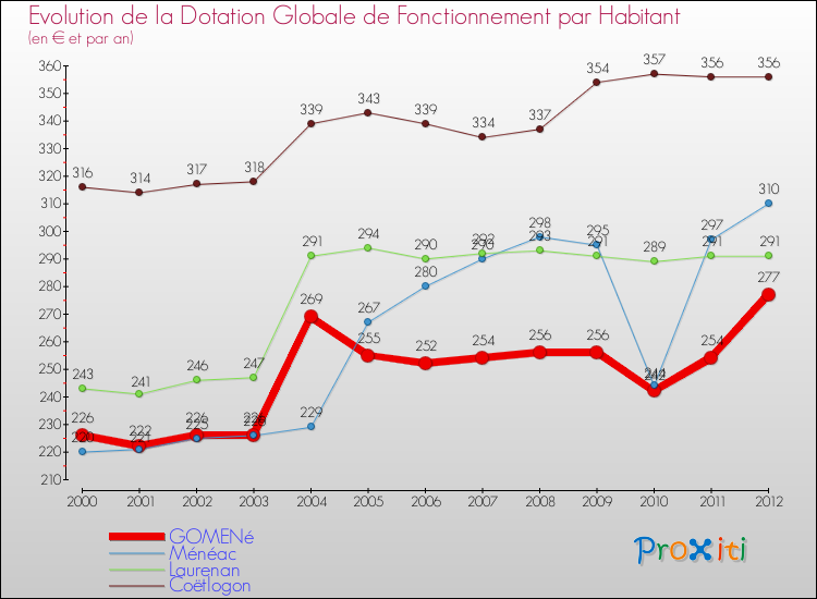 Evolution et montant de la dotation globale de fonctionnement par Habitant pour GOMENé et les communes proches Comparaison des dotations globales de fonctionnement par habitant pour GOMENé et les communes voisines