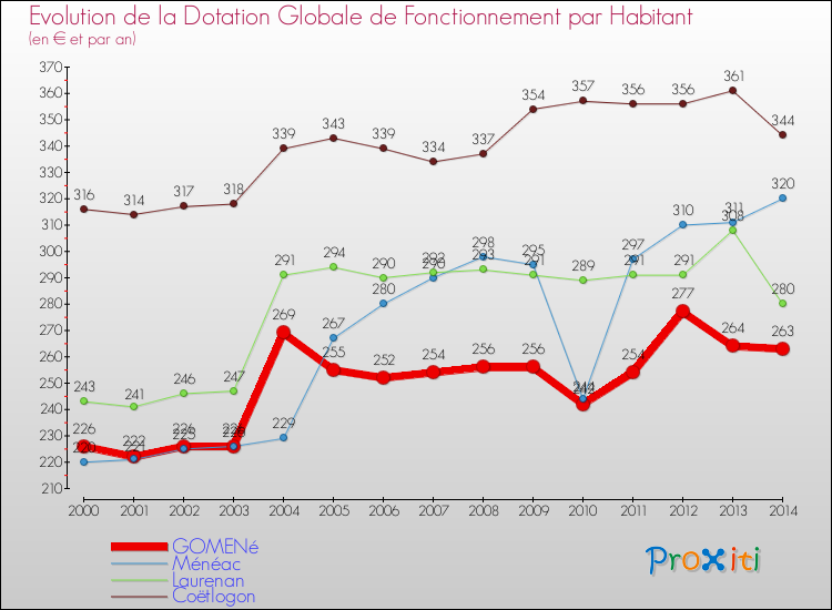 Evolution et montant de la dotation globale de fonctionnement par Habitant pour GOMENé et les communes proches de 2000 à 2014. Comparaison des dotations globales de fonctionnement par habitant pour GOMENé et les communes voisines de 2000 à 2014.