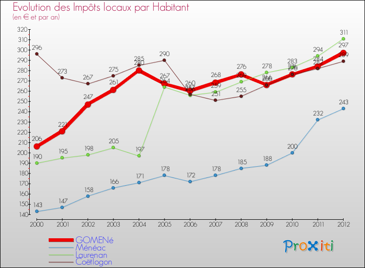 Evolution et montant des impôts locaux par Habitant pour GOMENé et les communes proches Comparaison des impôts locaux par habitant pour GOMENé et les communes voisines