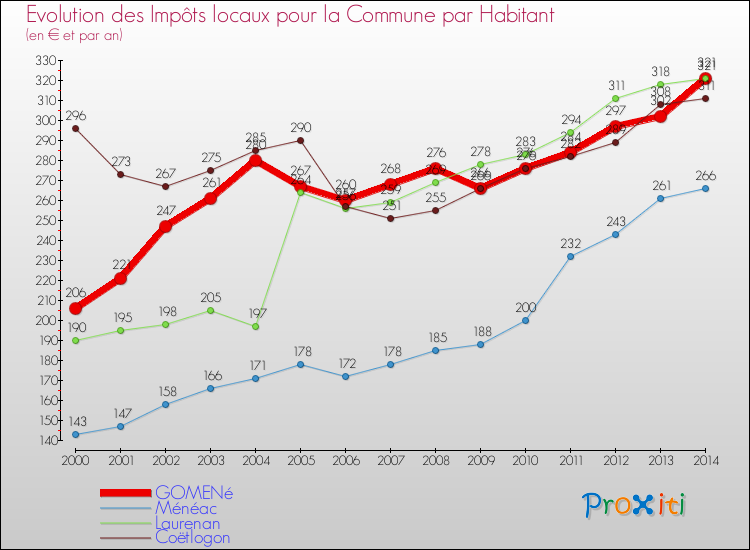 Evolution et montant des impôts locaux par Habitant pour GOMENé et les communes proches de 2000 à 2014 Comparaison des impôts locaux par habitant pour GOMENé et les communes voisines de 2000 à 2014