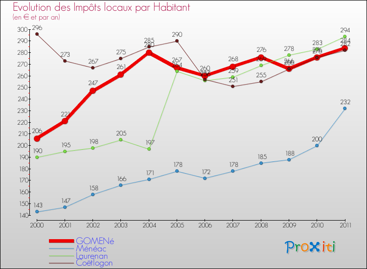 Evolution et montant des impôts locaux par Habitant pour GOMENé et les communes proches Comparaison des impôts locaux par habitant pour GOMENé et les communes voisines