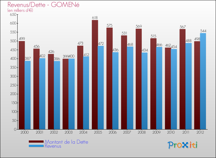 Evolution comparée de la dette et des revenus pour la commune de GOMENé de 2000 à 2012 Comparaison de la dette et des revenus pour GOMENé de 2000 à 2012