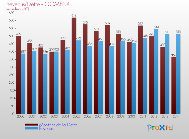 Evolution comparée de la dette et des revenus pour la commune de GOMENé de 2000 à 2014 Comparaison de la dette et des revenus pour GOMENé de 2000 à 2014